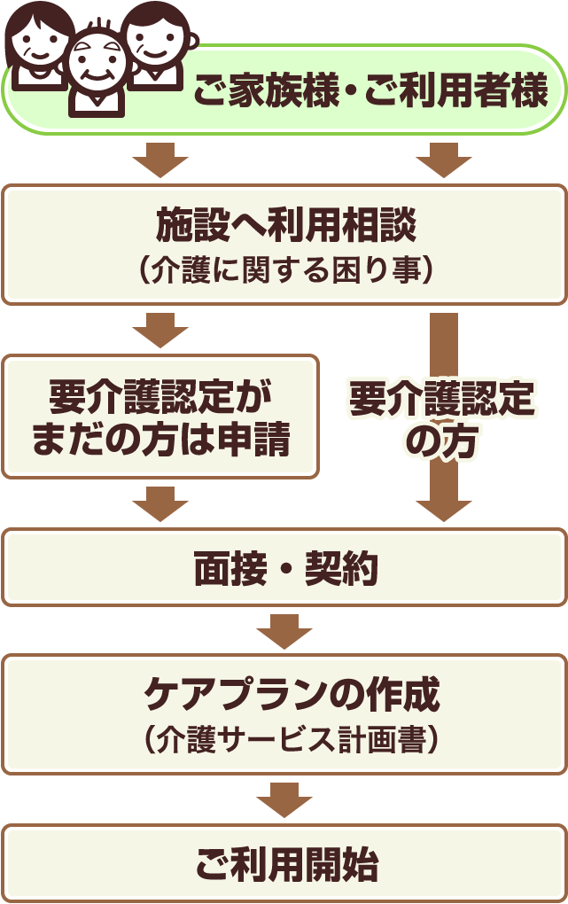 ご家族様・ご利用者様→要介護認定がまだの方は申請or要介護認定の方→面接・契約→ケアプラン（介護サービス計画書）の作成→ご利用開始