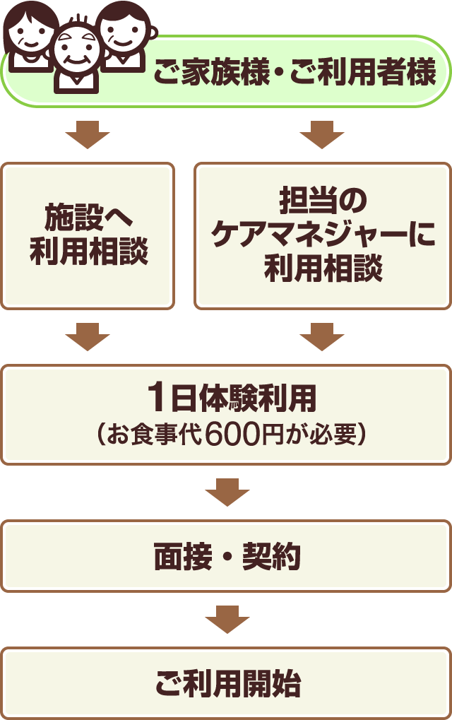 ご家族様・ご利用者様→施設へ利用相談or担当のケアマネジャーに利用相談→1日体験利用（お食事代600円が必要）→面接・契約→ご利用開始