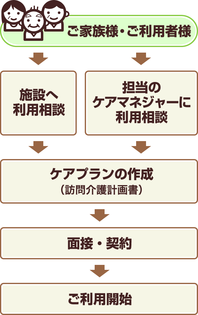 ご家族様・ご利用者様→施設へ利用相談or担当のケアマネジャーに利用相談→ケアプラン（訪問介護計画書）の作成→面接・契約→ご利用開始