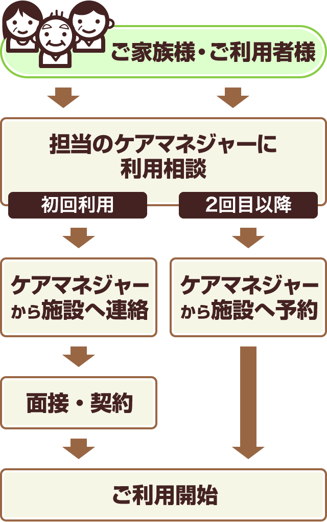 ご家族様・ご利用者様→担当のケアマネジャーに利用相談→初回利用→ケアマネジャーから施設へ連絡→面接・契約or2回目以降→ケアマネジャーから施設へ予約→ご利用開始