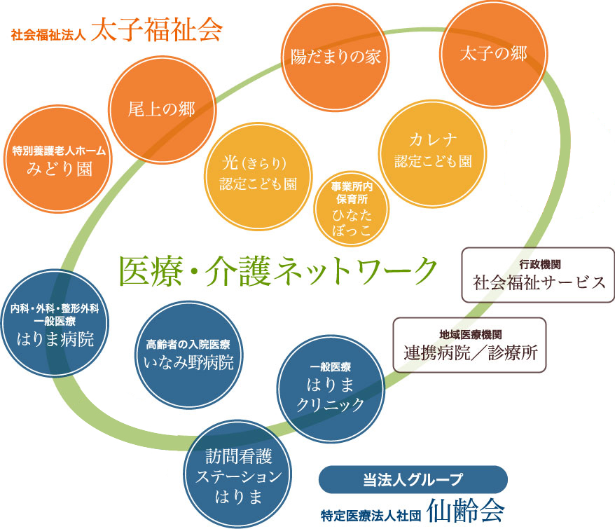 医療・介護ネットワーク