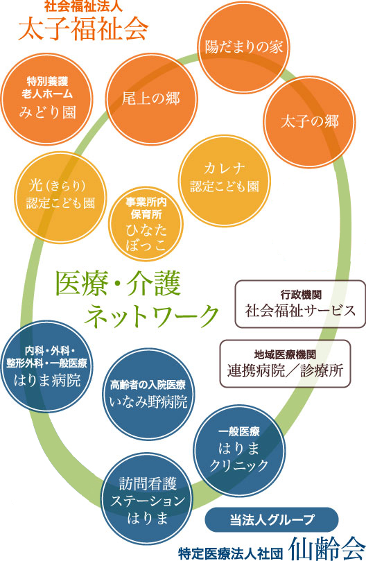 医療・介護ネットワーク