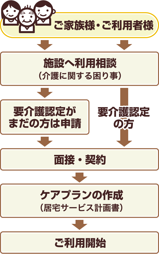 ご家族様・ご利用者様→施設へ相談（介護に関する困り事）→要介護認定がまだの方は申請or要介護認定の方→面接・契約→ケアプラン（居宅サービス計画書）の作成→ご利用開始