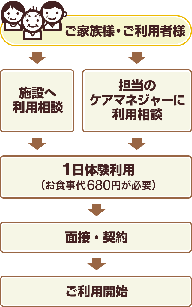 ご家族様・ご利用者様→施設へ利用相談or担当のケアマネジャーに利用相談→1日体験利用（お食事代600円が必要）→面接・契約→ご利用開始