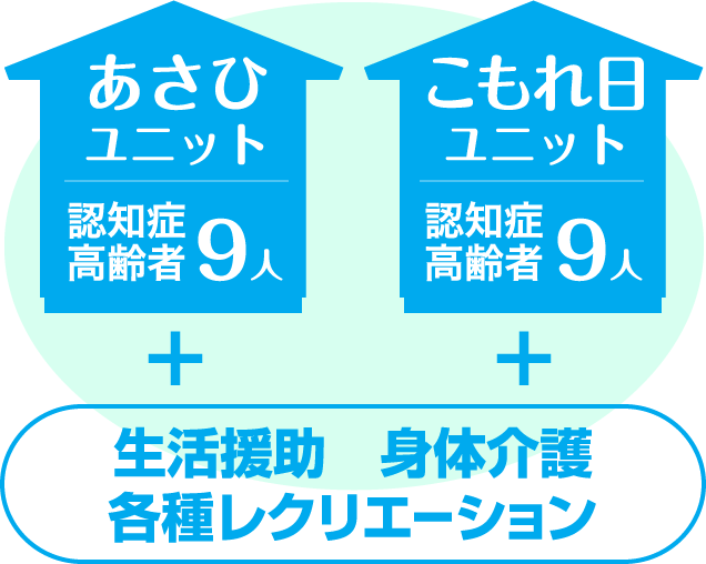 あさひ
ユニット9人 認知症高齢者・こもれ日ユニット9人 認知症高齢者 + 生活援助　身体介護　各種レクリエーション