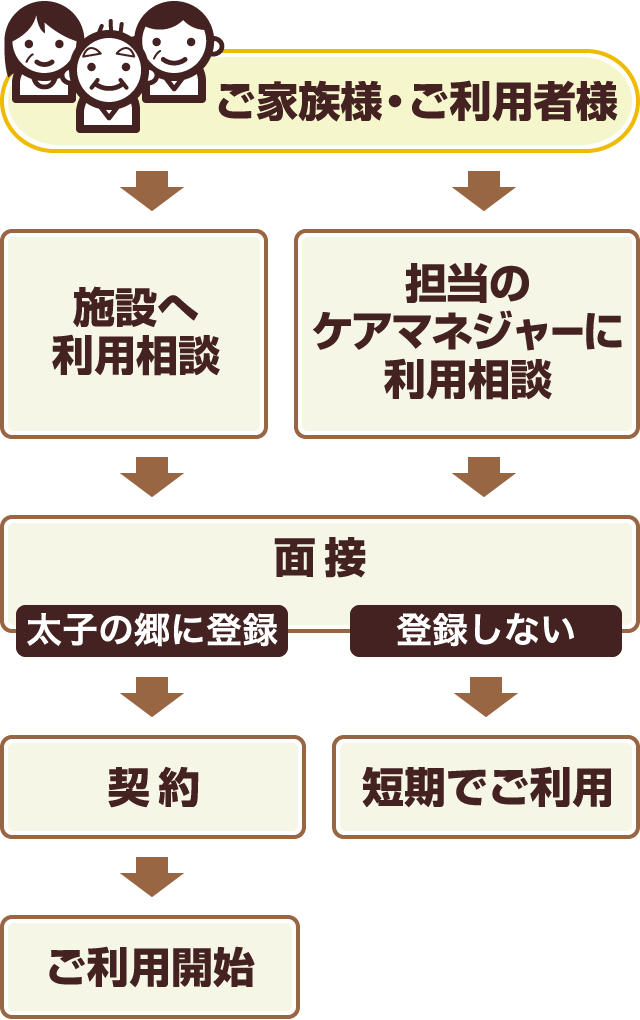 ご家族様・ご利用者様→施設へ利用相談or担当のケアマネジャーに利用相談→面接→太子の郷に登録→契約→ご利用開始or面接→登録しない→短期でご利用