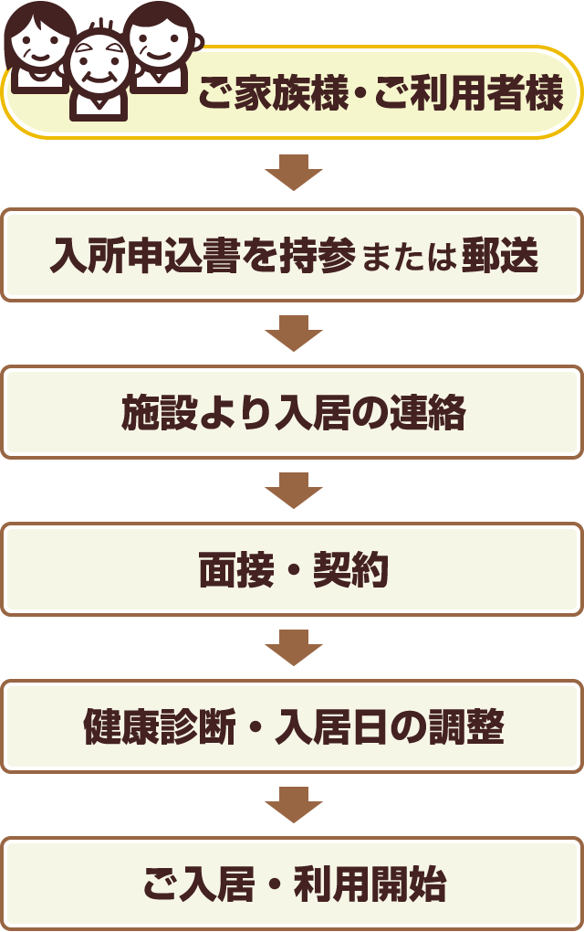 ご家族様・ご利用者様→入所申込書を持参または郵送→施設より入居の連絡→面接・契約→健康診断・入居日の調整→ご入居・利用開始